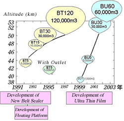 Figure 4 Development History of Large Balloon