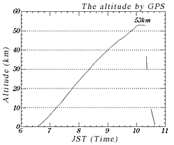 Figure 5 Altitude Curve of BU60-1