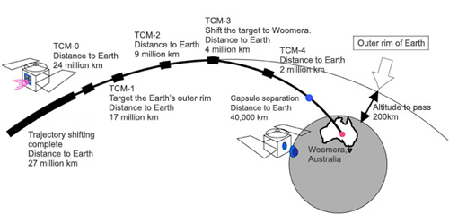 Outline of trajectory guidance based on the latest trajectory plan