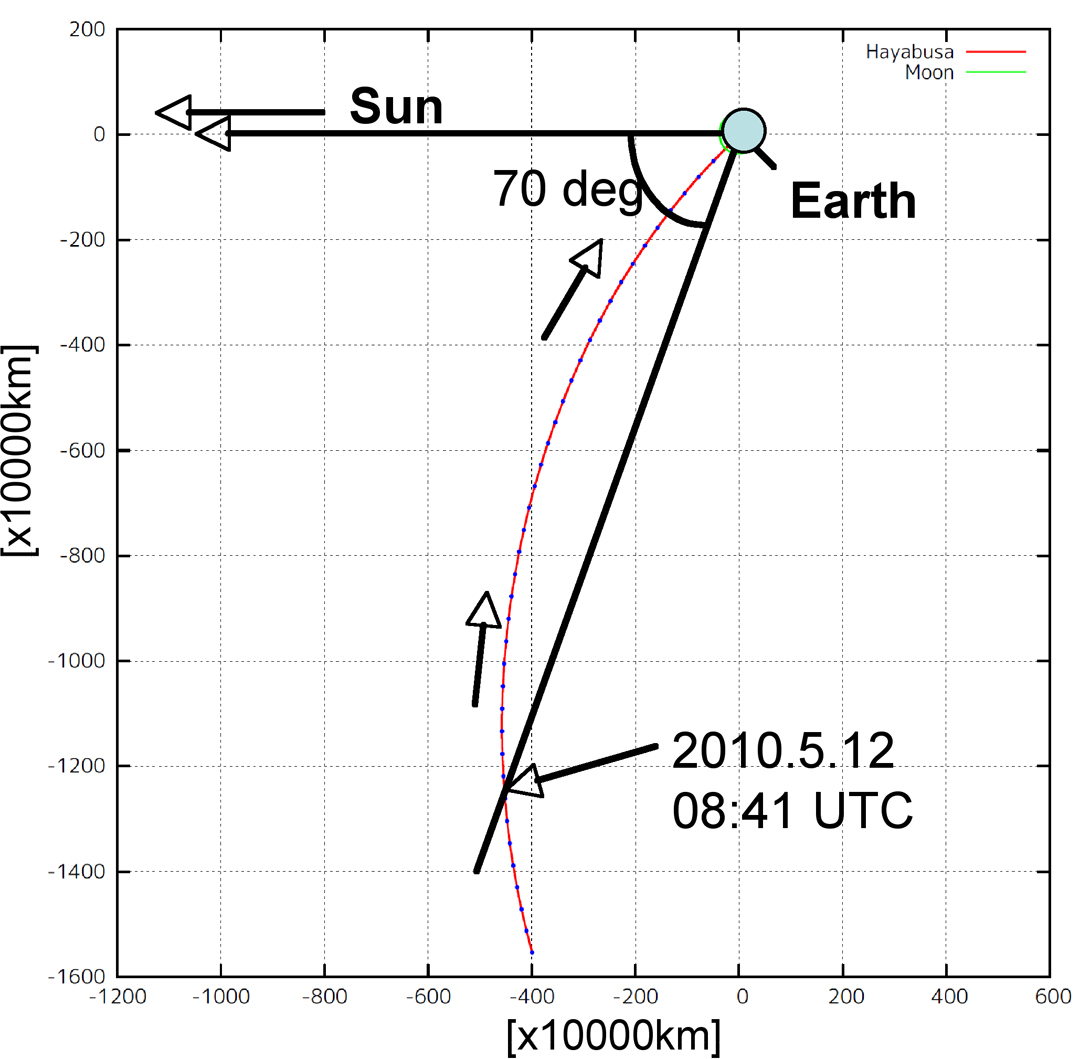 Hayabusa Trajectory in Sun-Earth Coordinate