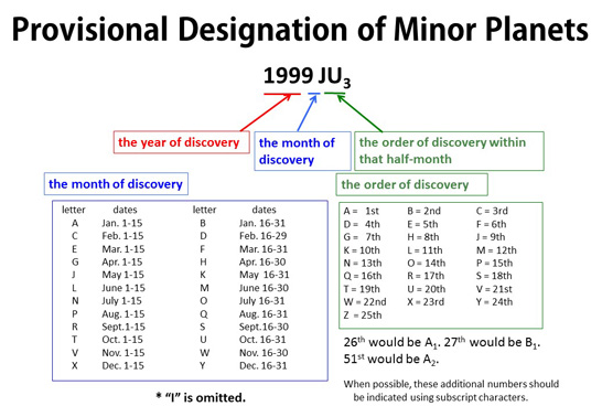 Fig. 3 Provisional designation of minor planets 
