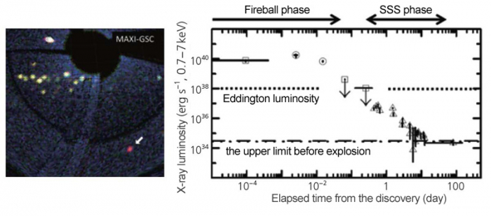 Figure 3.　Image (left) and light curve (right) at the time when MAXI J0158-744 was discovered