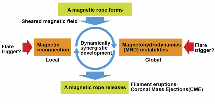 Figure 2: An overall scenario on the occurrence of solar flares.