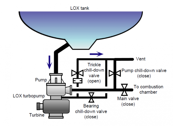 Figure 2 Schematics of trickle chill-down system [2].