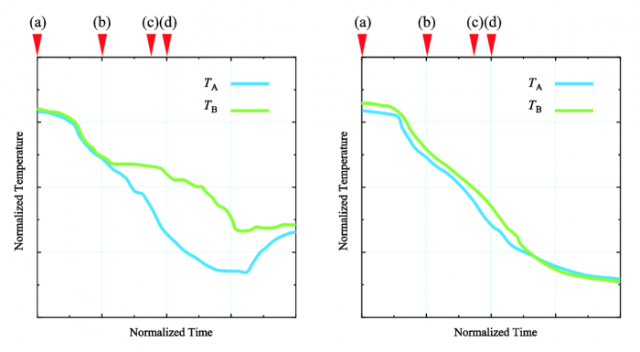 Figure 5  Time variation of temperature at point A and B,  ground test (left) and flight test (right)[3].