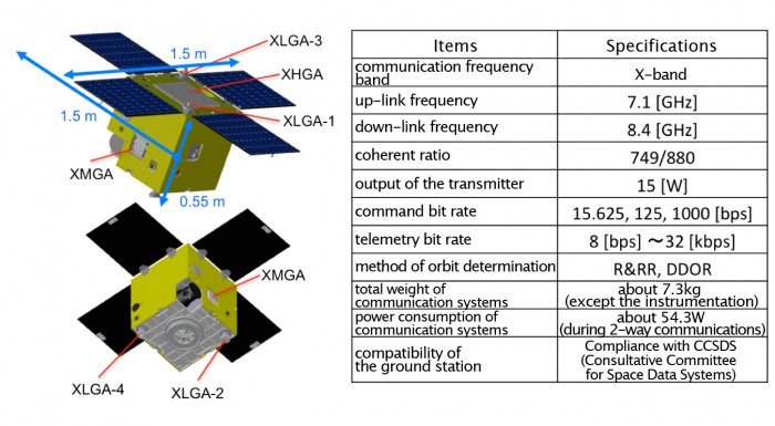 Overview about the communication system installed on the PROCYON