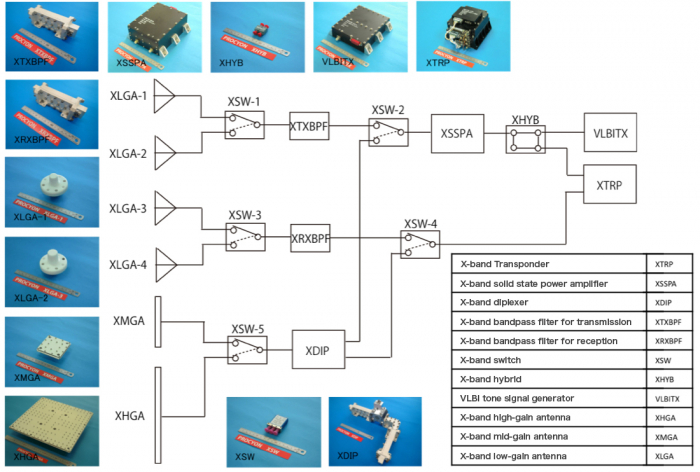 The configuration of the communication equipment on PROCYON and  the group of the components which were newlydeveloped