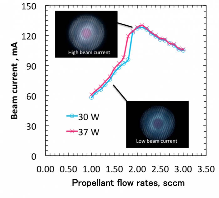 Figure 2: Beam current (proportional to thrust force) vs. xenon flow rate at 30-44 W of microwave power