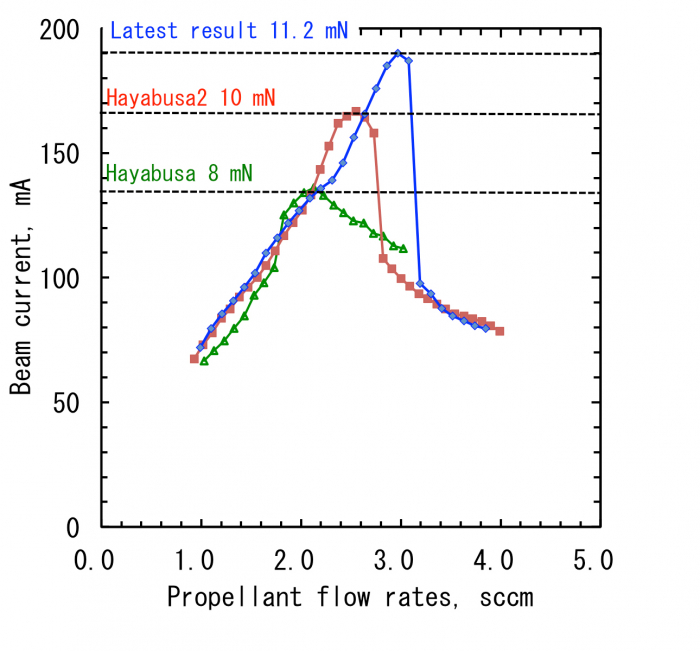 Figure 3: Improvement results of microwave discharge ion engine