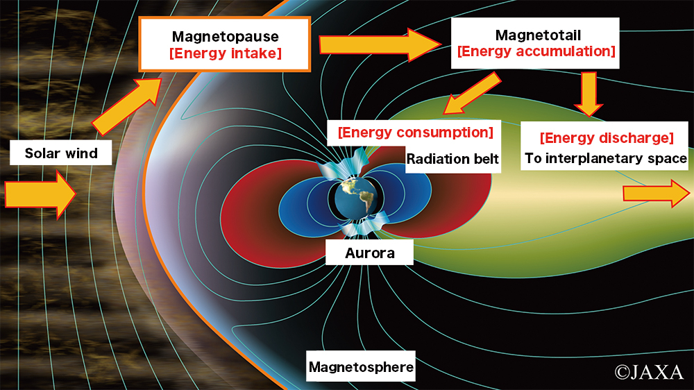 Magnetosphere continuously eats solar wind with a huge mouth ISAS