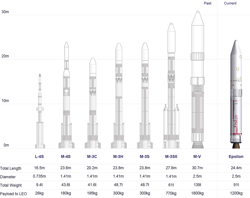 Launch Vehicles graph