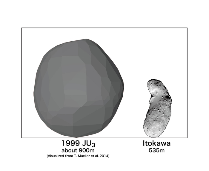 Fig.3 Provisional designation of minor planets