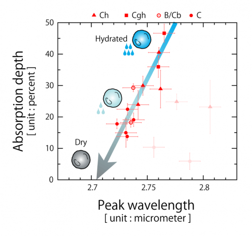 Figure 3: The relationship between the depth of absorption and the peak wavelength of the deepest absorption for the feature at around 2.7 micrometers in C-type asteroids (shown by the green arrows in figure 2).