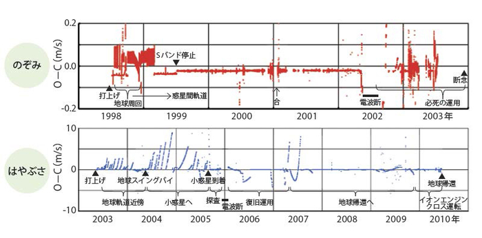 ミッション全期間のO－Cを示した図