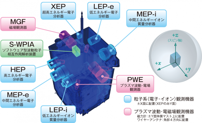 ERG衛星の観測機器・装置の搭載場所