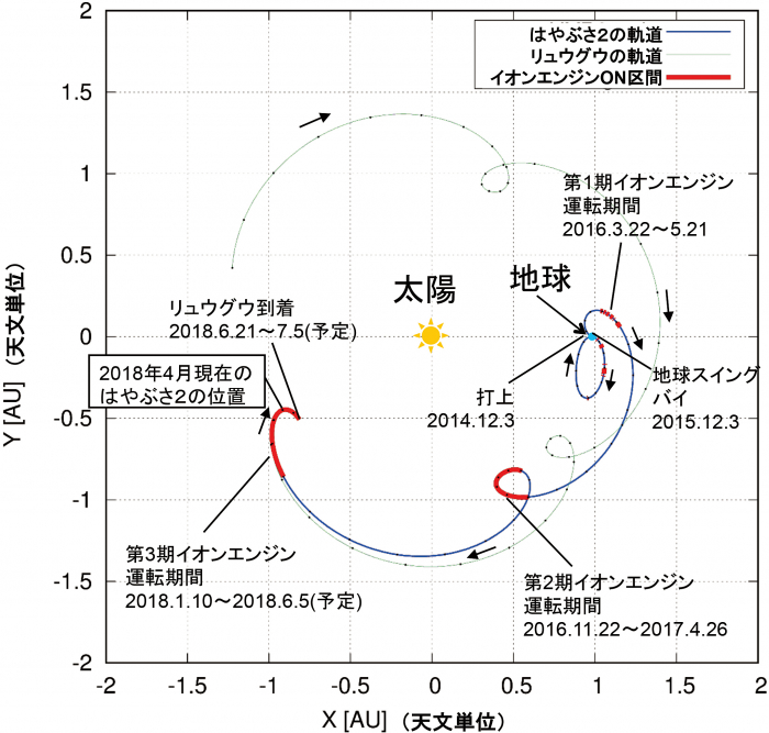 「はやぶさ2」の往路軌道（太陽と地球を結ぶ線を固定した座標系）