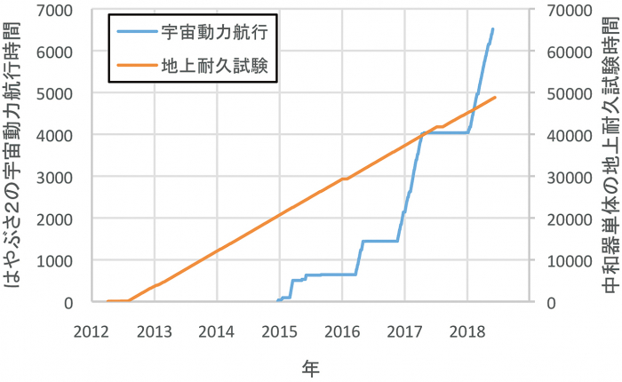 2018/6/3往路完走時点までの「はやぶさ２」イオンエンジンの宇宙作動実績（6,515時間）と中和器の地上耐久試験実績（48,550時間）