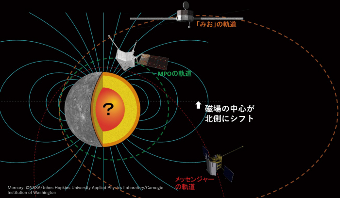 図2 水星磁場の分布とメッセンジャー、「みお」、MPO の軌道。