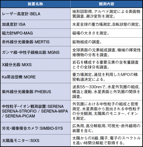 表1　水星表面探査機の観測機器