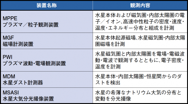 表１　「みお」の観測装置