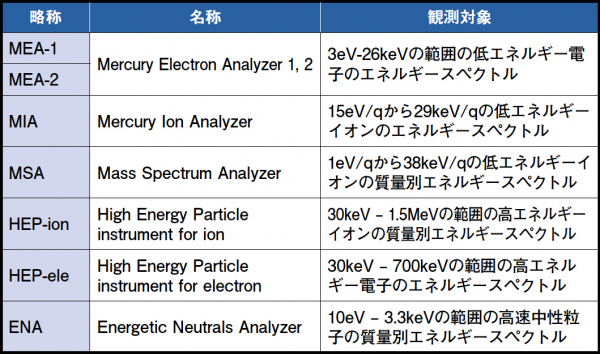 MPPEの７台のアナライザーの名称と観測対象