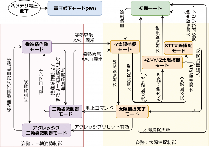 EQUULEUSの制御モード図（一部簡略化しています）