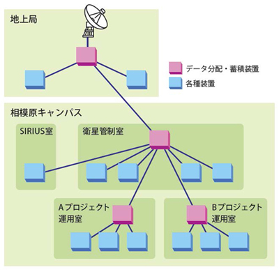 地上系システム構成原理の概念図