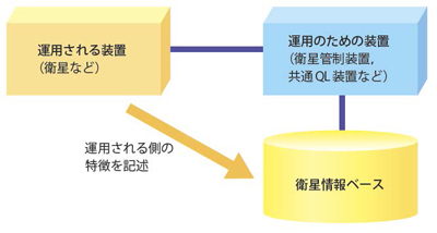 衛星運用の汎用システムの概念図