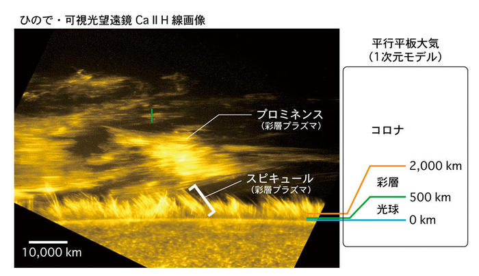 「ひので」が観測した太陽の縁の画像と平行平板大気モデルの模式図