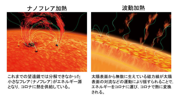 ナノフレア加熱説と波動加熱説のイメージ図