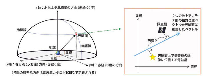 Delta-DOR観測量の幾何学的意味を説明した図