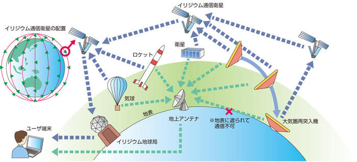 イリジウム衛星通信を用いた飛行体との通信の概念図
