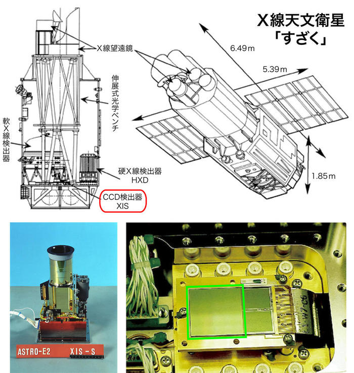 Ｘ線天文衛星「すざく」の模式図とX線CCDカメラ『XIS』の全体写真およびXISの半導体素子部の写真