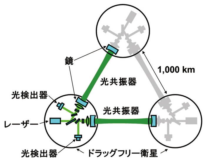 スペース重力波アンテナDECIGOの概念図