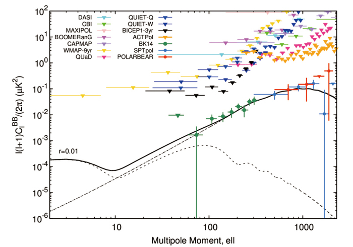 CMB Bモード観測の現状を示したグラフ