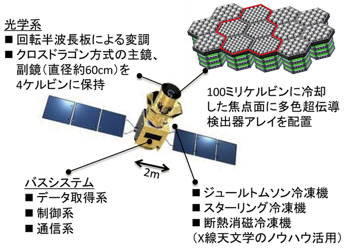LiteBIRD衛星の概要図