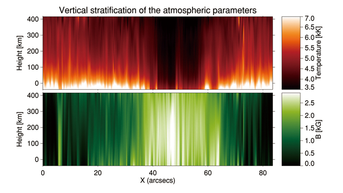 太陽大気の温度と磁場強度の垂直構造を示した図