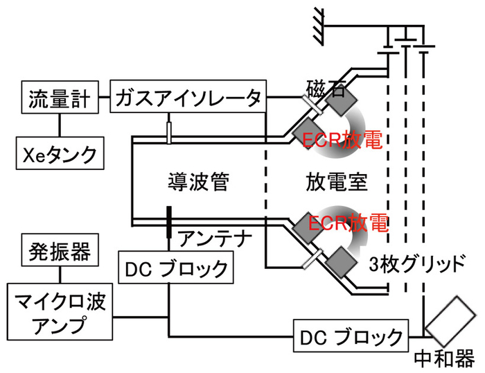 マイクロ波放電式イオンエンジン概略図