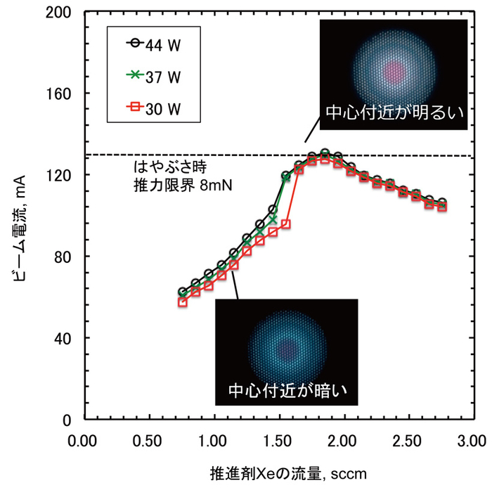 マイクロ波電力30-44W時のビーム電流対Xe流量のグラフ