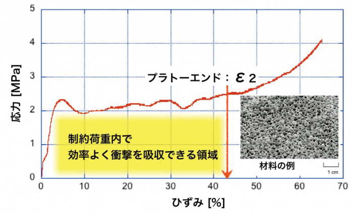 図２　衝撃吸収材の応力－ひずみ特性　※平らな応力部分（プラトー応力）をもつ