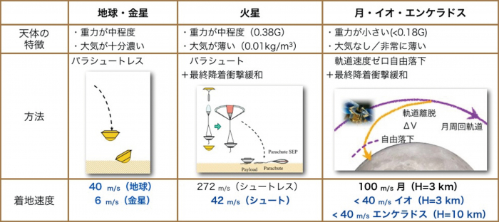 表１　衝撃吸収構造により拡大される着地ミッション