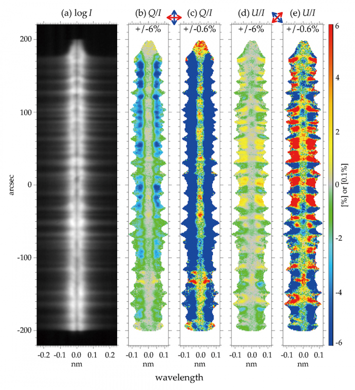 図３　CLASP偏光分光装置（SP）が取得した、太陽彩層・遷移層から放射されたライマンα線の偏光スペクトル。（a）は強度スペクトルを示し、（b）～（e）は２種類の直線偏光成分（Q/I、U/I）を２つの偏光度レンジで示す。上方にある赤と青の矢印は直線偏光成分Q/I、U/Iそれぞれの正（赤系統）と負（青系統）に対応する向きを表す。なお、横軸は波長分布を、縦軸はSPスリットに沿った空間分布を表す。SPスリットの位置はCLASPモニター光学系カメラ画像（表紙左上写真）の中央に黒い影として映っている（Kano et