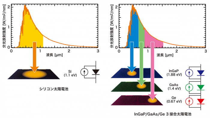図１　太陽光スペクトルと太陽電池の吸収波長のイメージ