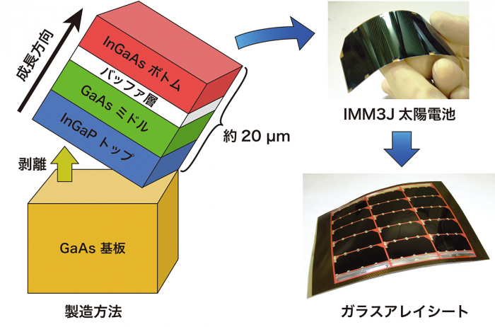 図３　IMM3J太陽電池の製造方法と外観写真