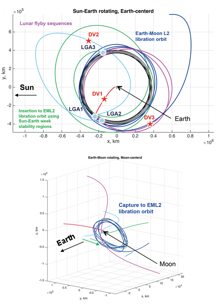 図１　EQUULEUSの軌道設計例