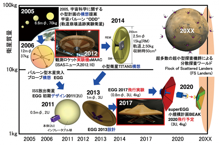 図１　EGGの来た路、行く路