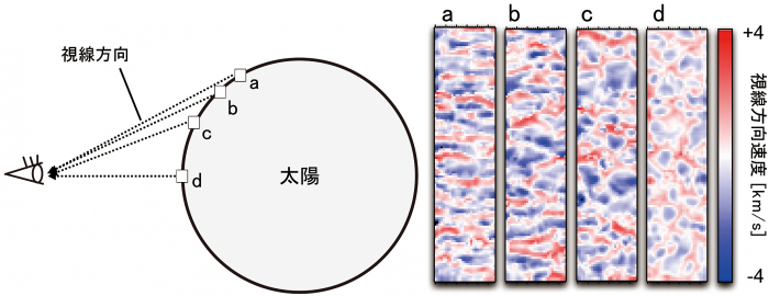 図３