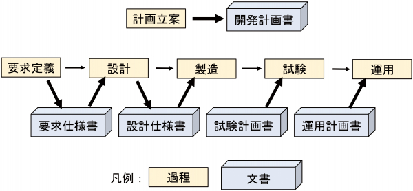 図１　開発過程と文書（例）