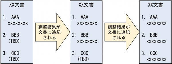 図２　文書を基礎とした開発（TBDは未決定という意味）