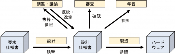 図３　図３　文書の効用